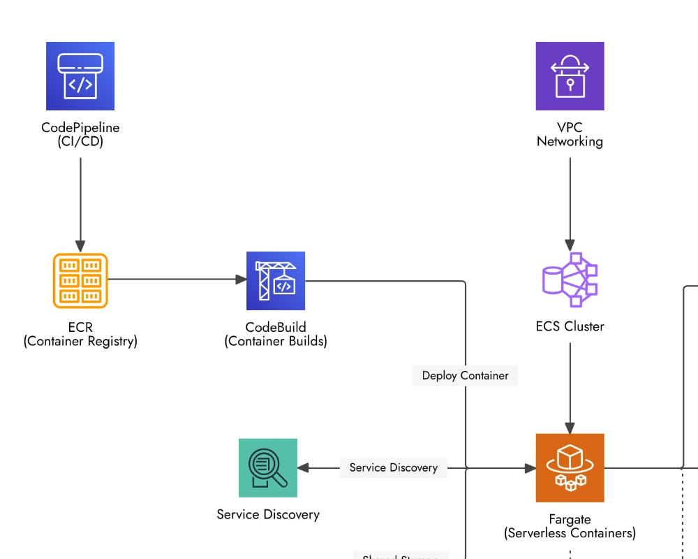 Cloud architecture