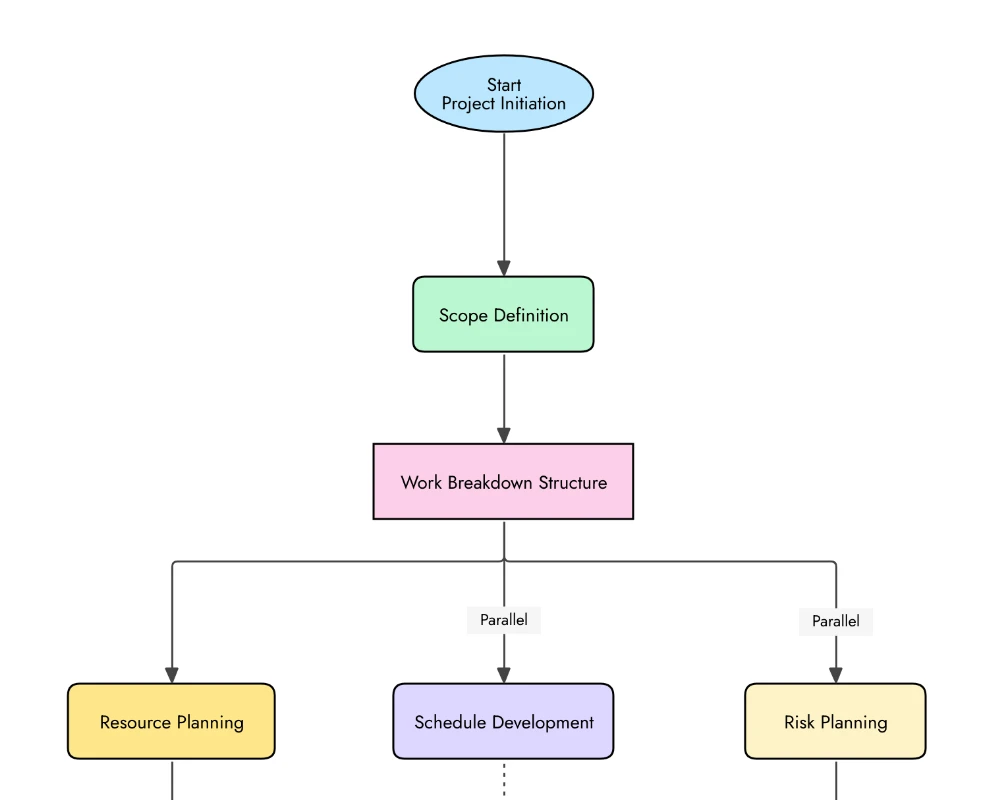 Flowcharts