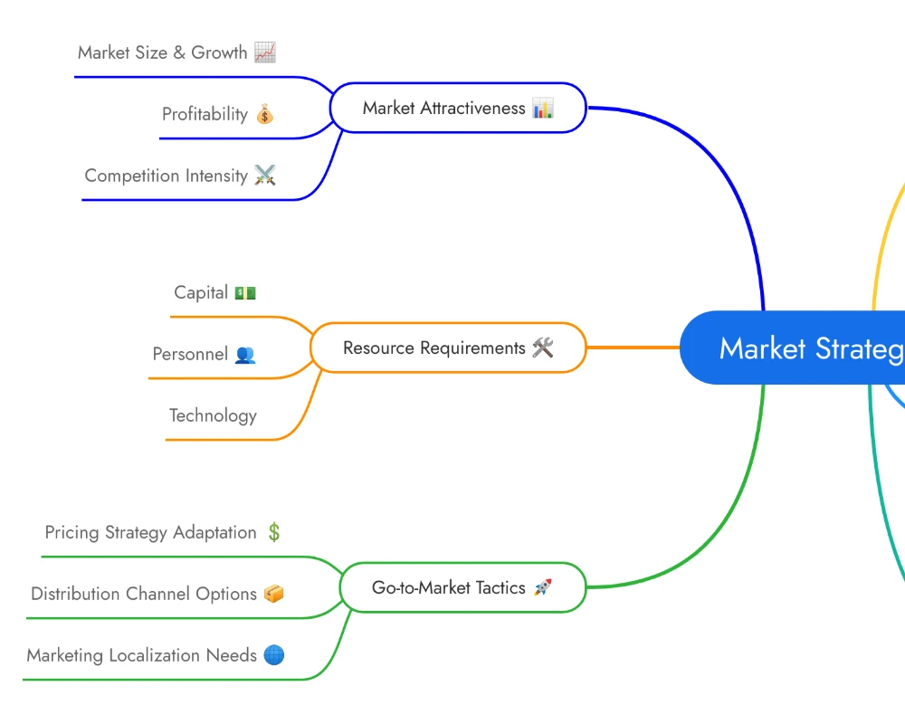 Mind Map